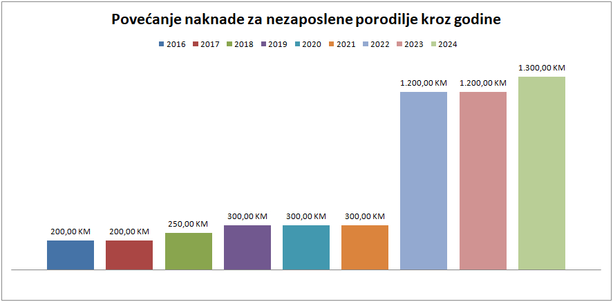 graf povecanje naknade 2