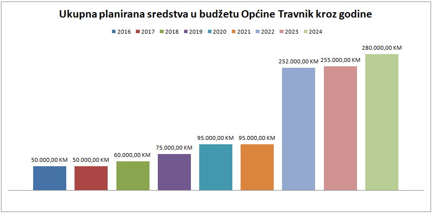 graf ukupna sredstva
